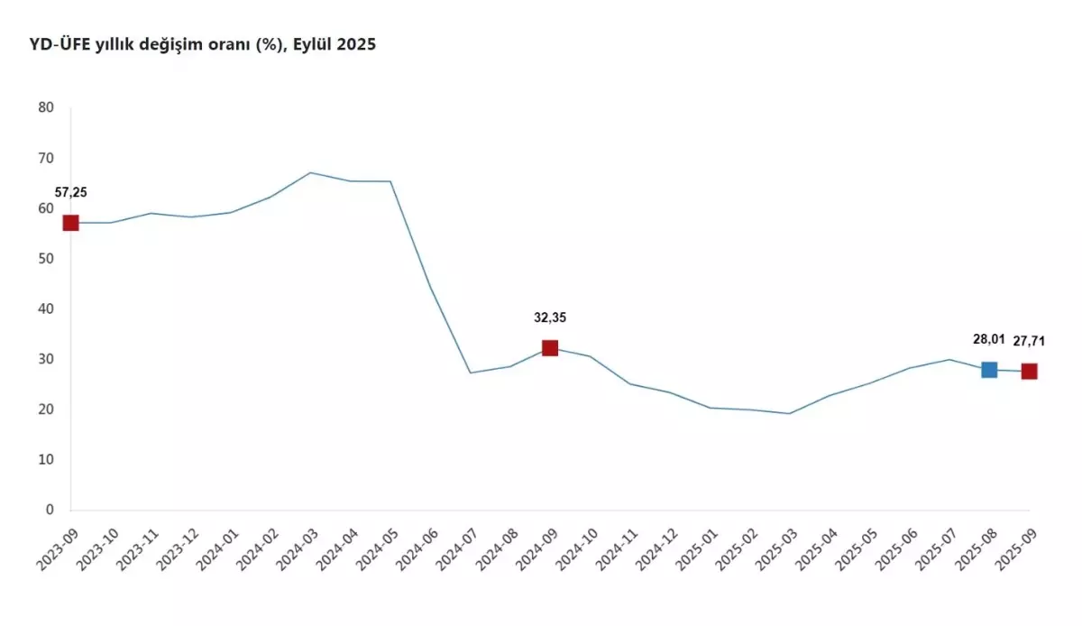 yurt disi uretici fiyatlari eylulde yukseldi tGCTMuxt.jpg